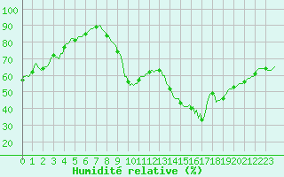 Courbe de l'humidit relative pour Vendme (41)