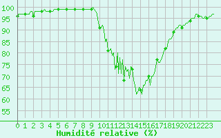 Courbe de l'humidit relative pour La Javie (04)