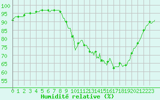 Courbe de l'humidit relative pour Rmering-ls-Puttelange (57)