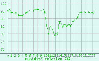 Courbe de l'humidit relative pour Beaumont du Ventoux (Mont Serein - Accueil) (84)