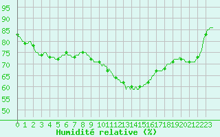 Courbe de l'humidit relative pour Izegem (Be)