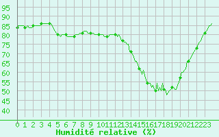 Courbe de l'humidit relative pour Bannalec (29)