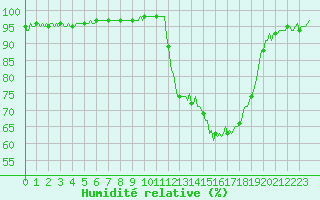 Courbe de l'humidit relative pour Besson - Chassignolles (03)