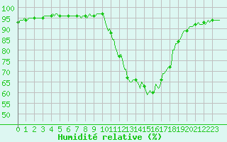 Courbe de l'humidit relative pour Douelle (46)