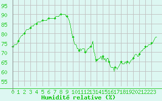 Courbe de l'humidit relative pour Saint-Igneuc (22)
