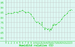 Courbe de l'humidit relative pour Bannalec (29)