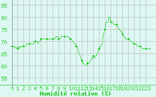 Courbe de l'humidit relative pour Nonaville (16)