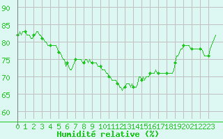 Courbe de l'humidit relative pour Gignac (34)