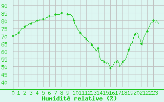 Courbe de l'humidit relative pour Saint-Martial-de-Vitaterne (17)