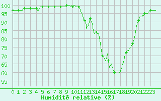 Courbe de l'humidit relative pour Moyen (Be)