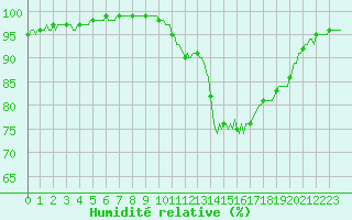 Courbe de l'humidit relative pour Bannalec (29)