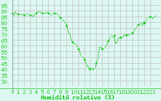 Courbe de l'humidit relative pour Vias (34)