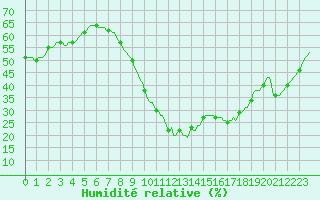 Courbe de l'humidit relative pour Le Luc (83)