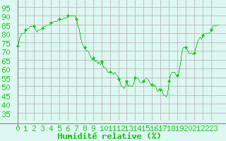 Courbe de l'humidit relative pour Grasque (13)