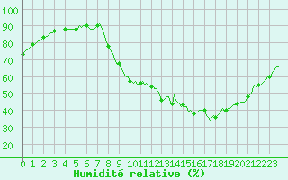 Courbe de l'humidit relative pour Droue-sur-Drouette (28)