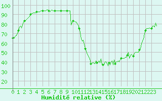 Courbe de l'humidit relative pour Trets (13)