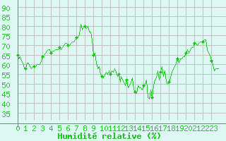 Courbe de l'humidit relative pour Mandailles-Saint-Julien (15)