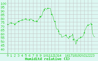 Courbe de l'humidit relative pour Valleraugue - Pont Neuf (30)
