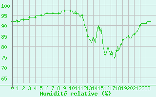 Courbe de l'humidit relative pour Saint-Germain-du-Puch (33)