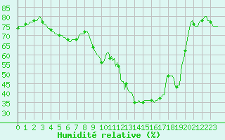 Courbe de l'humidit relative pour Le Mesnil-Esnard (76)