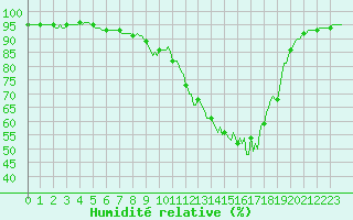 Courbe de l'humidit relative pour Besse-sur-Issole (83)