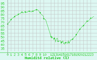 Courbe de l'humidit relative pour Cernay-la-Ville (78)