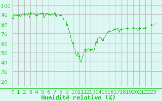 Courbe de l'humidit relative pour Ristolas (05)
