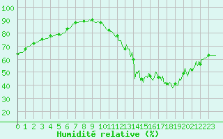 Courbe de l'humidit relative pour Saint-Just-le-Martel (87)