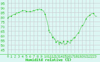 Courbe de l'humidit relative pour Le Luc (83)