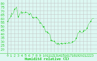 Courbe de l'humidit relative pour Rochegude (26)