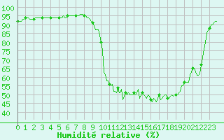 Courbe de l'humidit relative pour Selonnet (04)