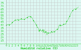 Courbe de l'humidit relative pour Puissalicon (34)