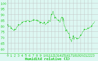 Courbe de l'humidit relative pour Renwez (08)