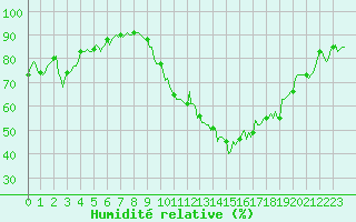 Courbe de l'humidit relative pour Luzinay (38)
