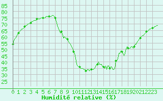 Courbe de l'humidit relative pour Les Pennes-Mirabeau (13)