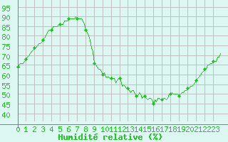 Courbe de l'humidit relative pour Droue-sur-Drouette (28)