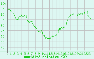 Courbe de l'humidit relative pour Boulc (26)