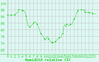 Courbe de l'humidit relative pour Neufchtel-Hardelot (62)