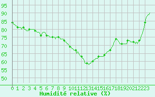 Courbe de l'humidit relative pour Connerr (72)