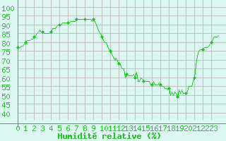 Courbe de l'humidit relative pour Besn (44)