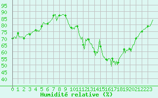 Courbe de l'humidit relative pour Saint-Philbert-sur-Risle (Le Rossignol) (27)