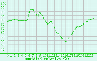 Courbe de l'humidit relative pour Cointe - Lige (Be)