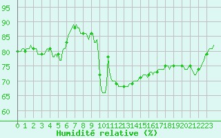 Courbe de l'humidit relative pour Valleraugue - Pont Neuf (30)