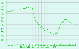 Courbe de l'humidit relative pour Fameck (57)