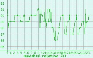 Courbe de l'humidit relative pour Saint-Paul-lez-Durance (13)