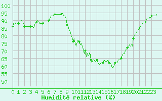 Courbe de l'humidit relative pour Lignerolles (03)
