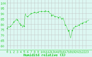 Courbe de l'humidit relative pour Valleraugue - Pont Neuf (30)