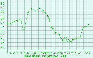 Courbe de l'humidit relative pour Woluwe-Saint-Pierre (Be)