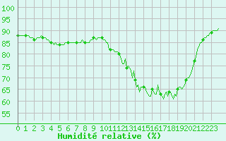 Courbe de l'humidit relative pour Almenches (61)