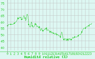 Courbe de l'humidit relative pour Als (30)